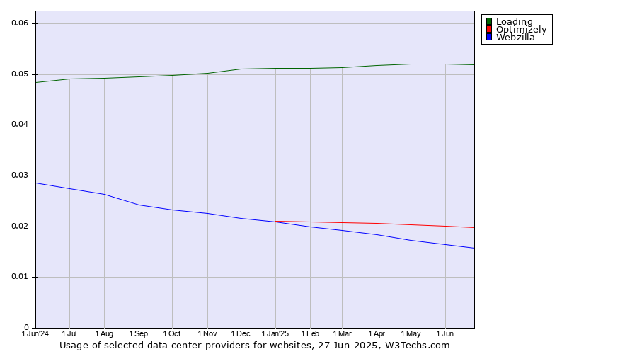 Historical trends in the usage of Loading vs. Optimizely vs. Webzilla