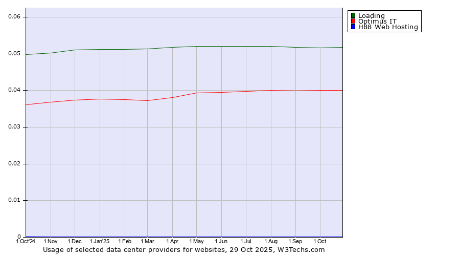 Historical trends in the usage of Loading vs. Optimus IT vs. H88 Web Hosting