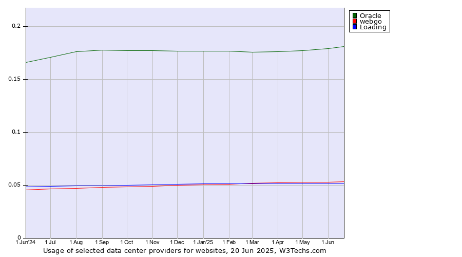 Historical trends in the usage of Oracle vs. webgo vs. Loading