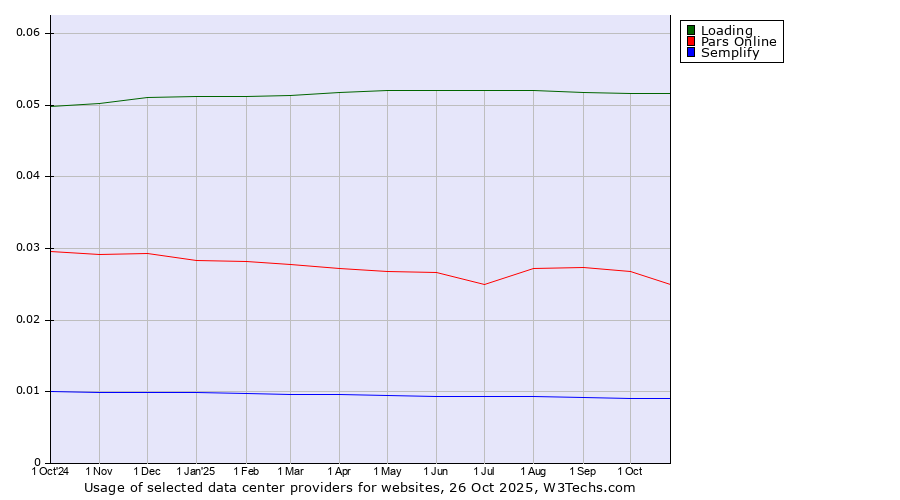 Historical trends in the usage of Loading vs. Pars Online vs. Semplify