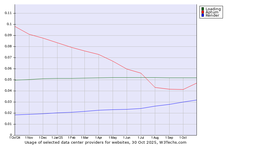 Historical trends in the usage of Loading vs. Aptum vs. Render