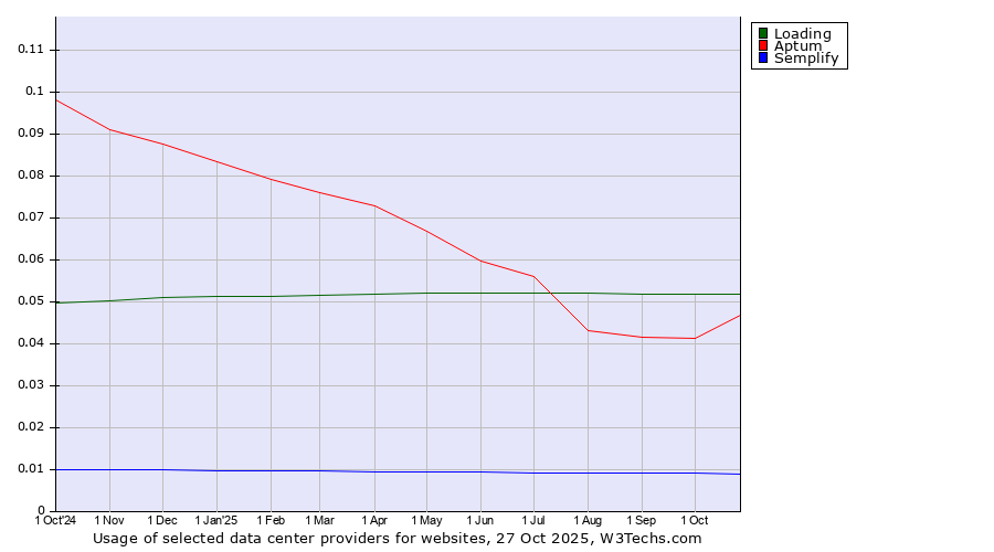 Historical trends in the usage of Loading vs. Aptum vs. Semplify