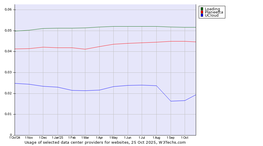 Historical trends in the usage of Loading vs. Planeetta vs. UCloud