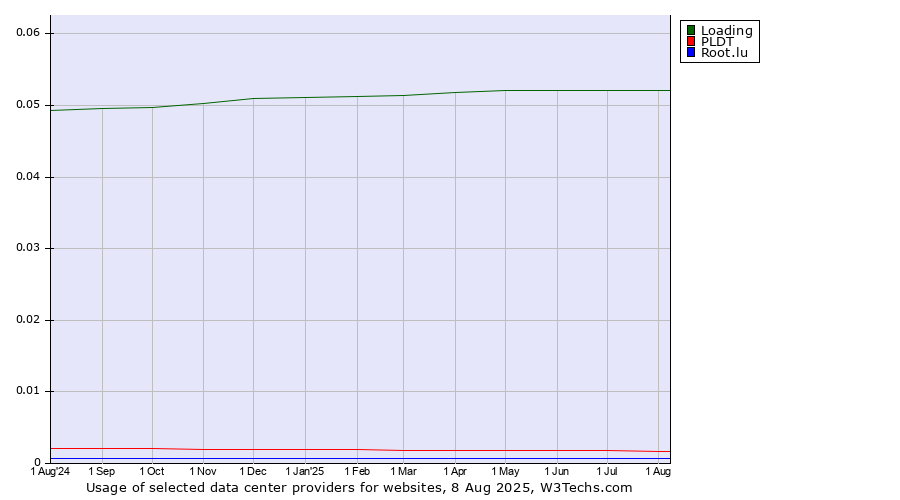 Historical trends in the usage of Loading vs. PLDT vs. Root.lu