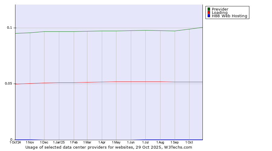 Historical trends in the usage of Previder vs. Loading vs. H88 Web Hosting