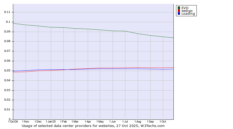 Historical trends in the usage of EVO vs. webgo vs. Loading