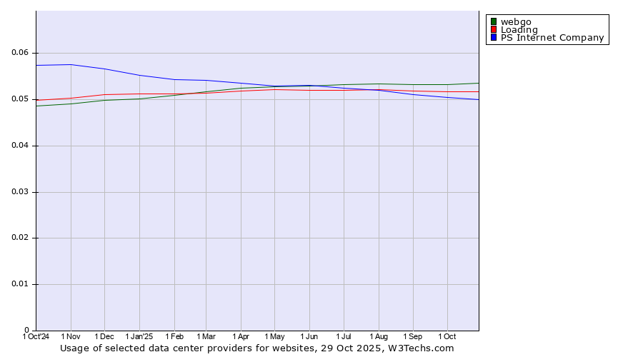 Historical trends in the usage of webgo vs. Loading vs. PS Internet Company
