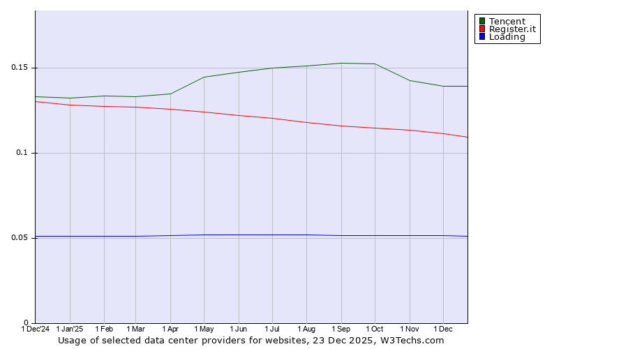 Historical trends in the usage of Tencent vs. Register.it vs. Loading