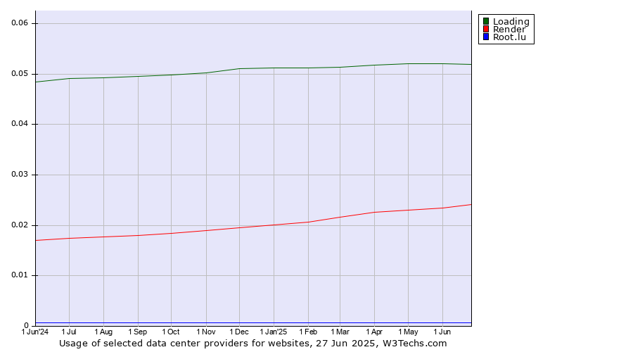 Historical trends in the usage of Loading vs. Render vs. Root.lu