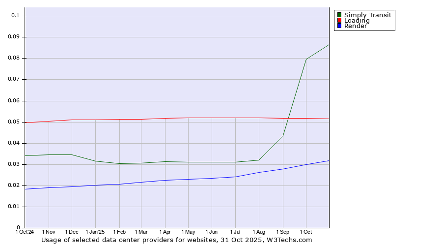 Historical trends in the usage of Simply Transit vs. Loading vs. Render