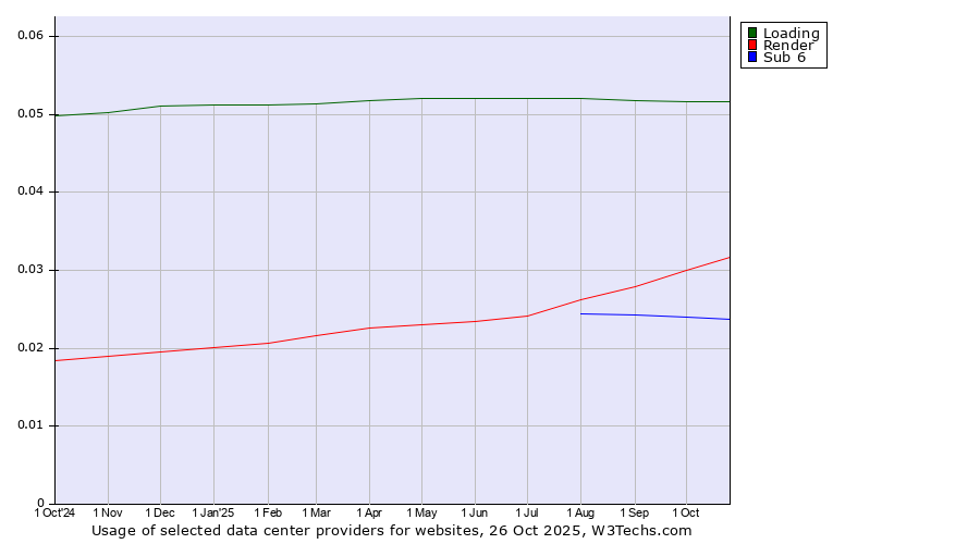 Historical trends in the usage of Loading vs. Render vs. Sub 6