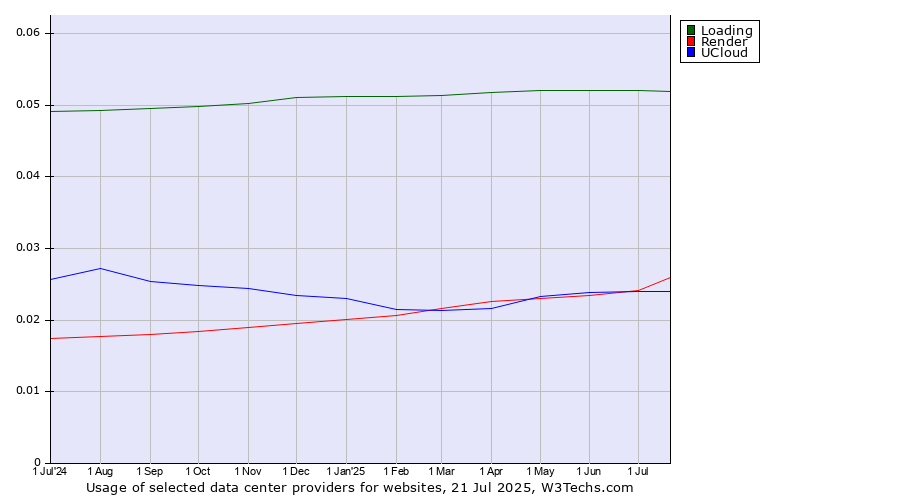 Historical trends in the usage of Loading vs. Render vs. UCloud