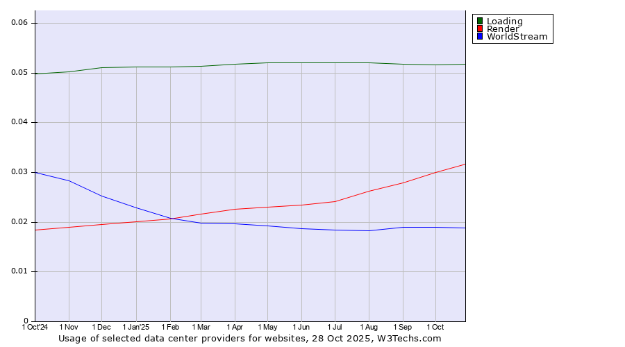 Historical trends in the usage of Loading vs. Render vs. WorldStream