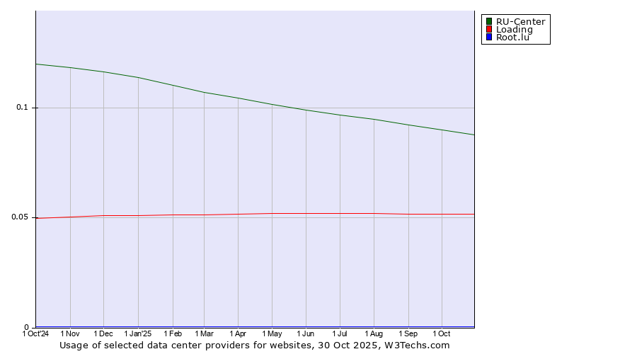 Historical trends in the usage of RU-Center vs. Loading vs. Root.lu