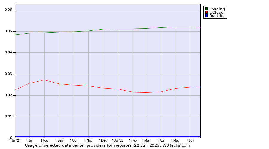 Historical trends in the usage of Loading vs. UCloud vs. Root.lu