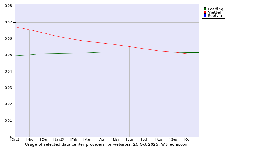 Historical trends in the usage of Loading vs. Viettel vs. Root.lu