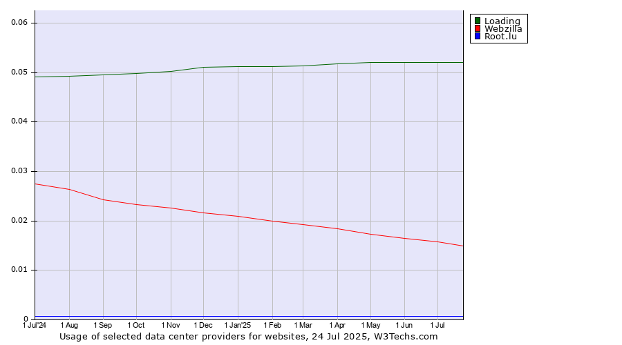 Historical trends in the usage of Loading vs. Webzilla vs. Root.lu