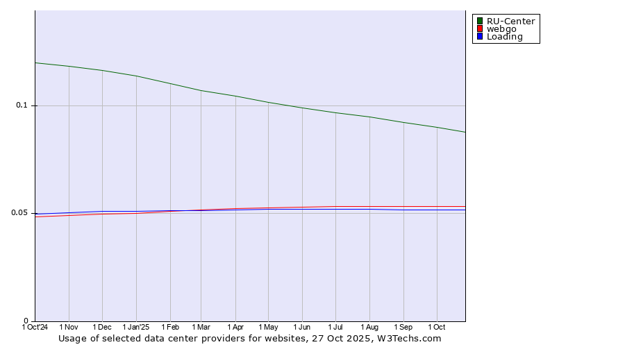 Historical trends in the usage of RU-Center vs. webgo vs. Loading