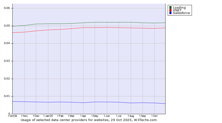 Historical trends in the usage of Loading vs. VNET vs. Salesforce