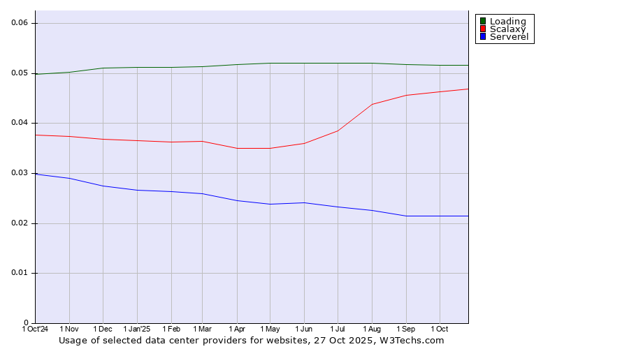 Historical trends in the usage of Loading vs. Scalaxy vs. Serverel