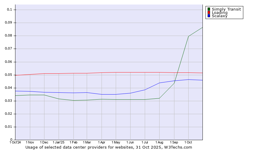 Historical trends in the usage of Simply Transit vs. Loading vs. Scalaxy