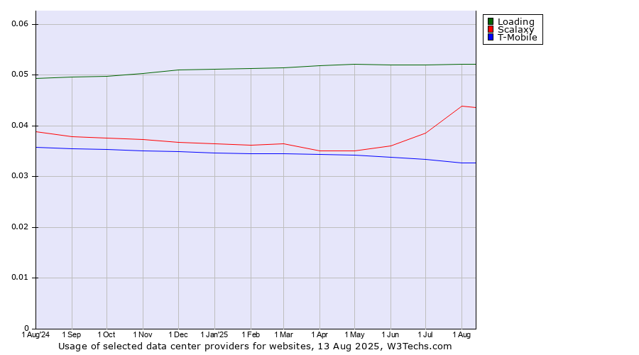 Historical trends in the usage of Loading vs. Scalaxy vs. T-Mobile