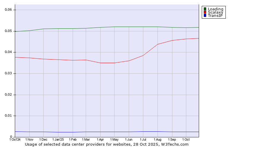Historical trends in the usage of Loading vs. Scalaxy vs. TransIP