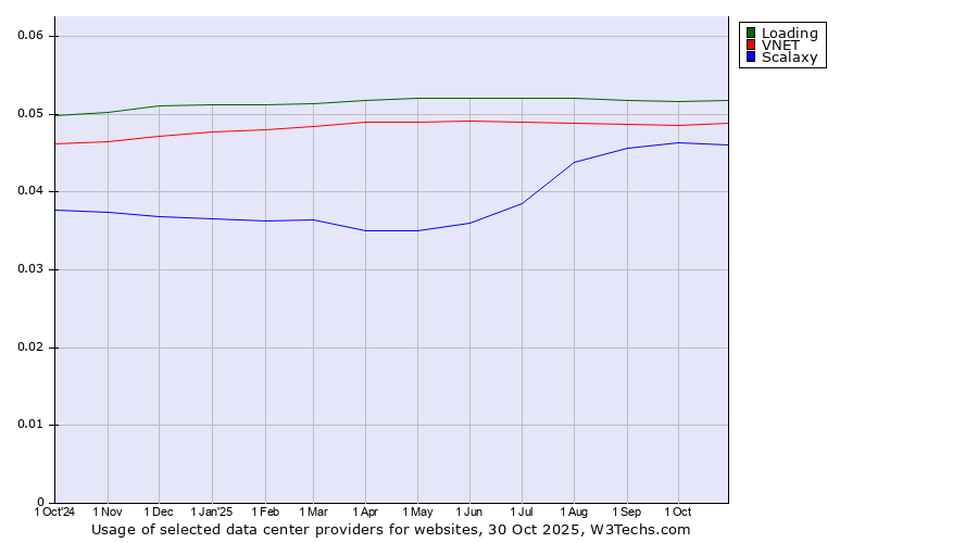 Historical trends in the usage of Loading vs. VNET vs. Scalaxy