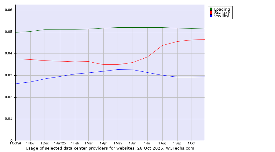 Historical trends in the usage of Loading vs. Scalaxy vs. Voxility