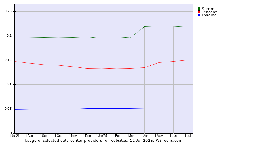 Historical trends in the usage of Summit vs. Tencent vs. Loading