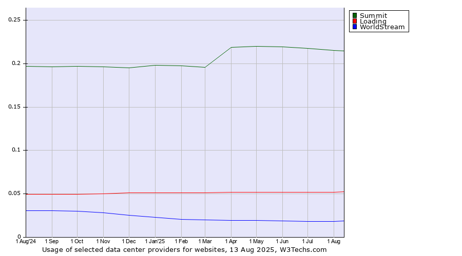 Historical trends in the usage of Summit vs. Loading vs. WorldStream