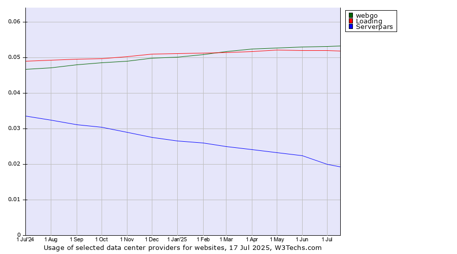 Historical trends in the usage of webgo vs. Loading vs. Serverpars