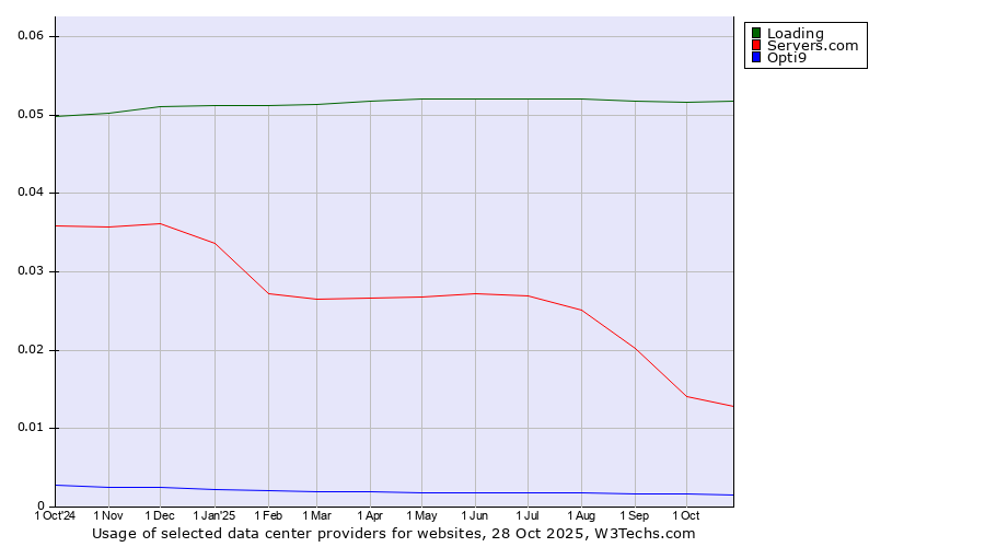 Historical trends in the usage of Loading vs. Servers.com vs. Opti9