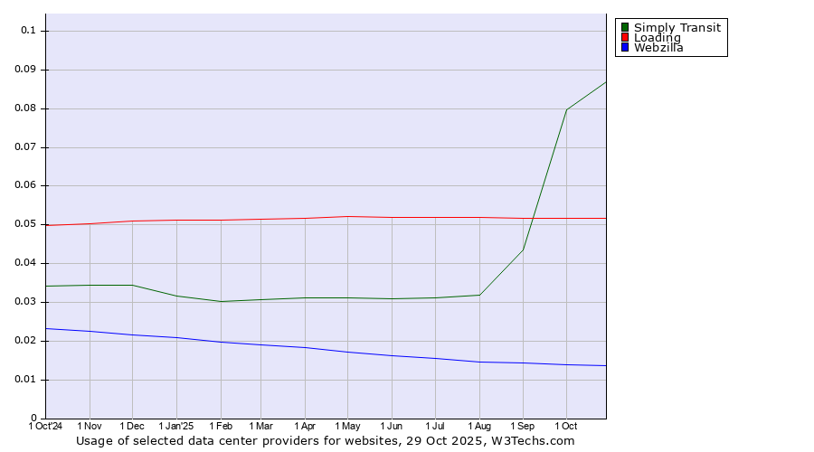 Historical trends in the usage of Simply Transit vs. Loading vs. Webzilla