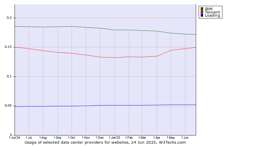 Historical trends in the usage of IBM vs. Tencent vs. Loading