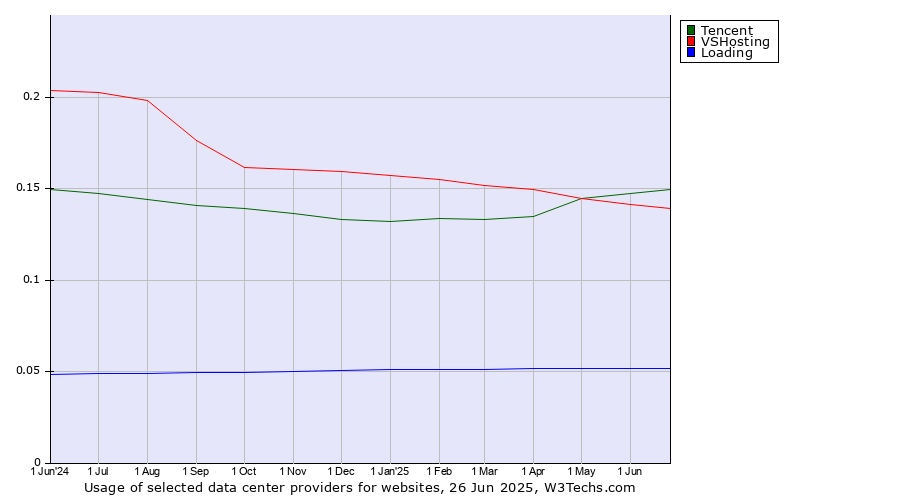 Historical trends in the usage of Tencent vs. VSHosting vs. Loading