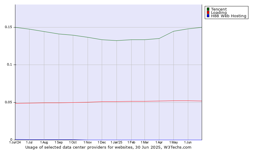 Historical trends in the usage of Tencent vs. Loading vs. H88 Web Hosting