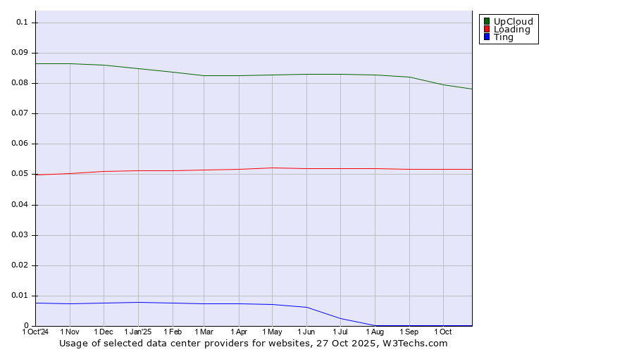 Historical trends in the usage of UpCloud vs. Loading vs. Ting