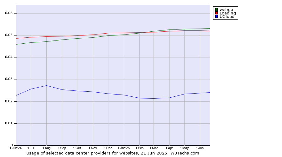 Historical trends in the usage of webgo vs. Loading vs. UCloud