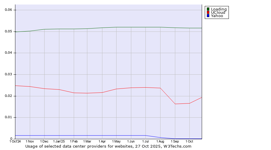 Historical trends in the usage of Loading vs. UCloud vs. Yahoo