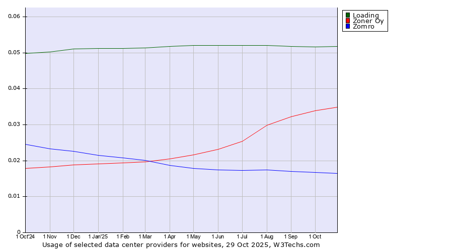 Historical trends in the usage of Loading vs. Zoner Oy vs. Zomro