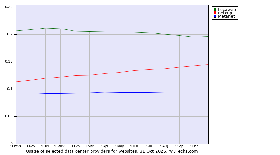 Historical trends in the usage of Locaweb vs. netcup vs. Metanet