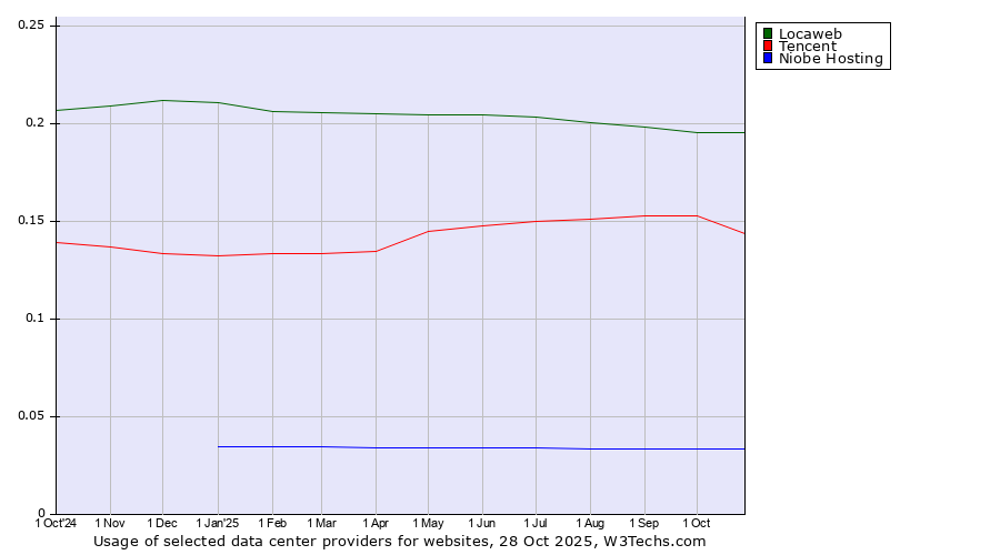 Historical trends in the usage of Locaweb vs. Tencent vs. Niobe Hosting