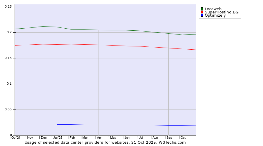 Historical trends in the usage of Locaweb vs. SuperHosting.BG vs. Optimizely