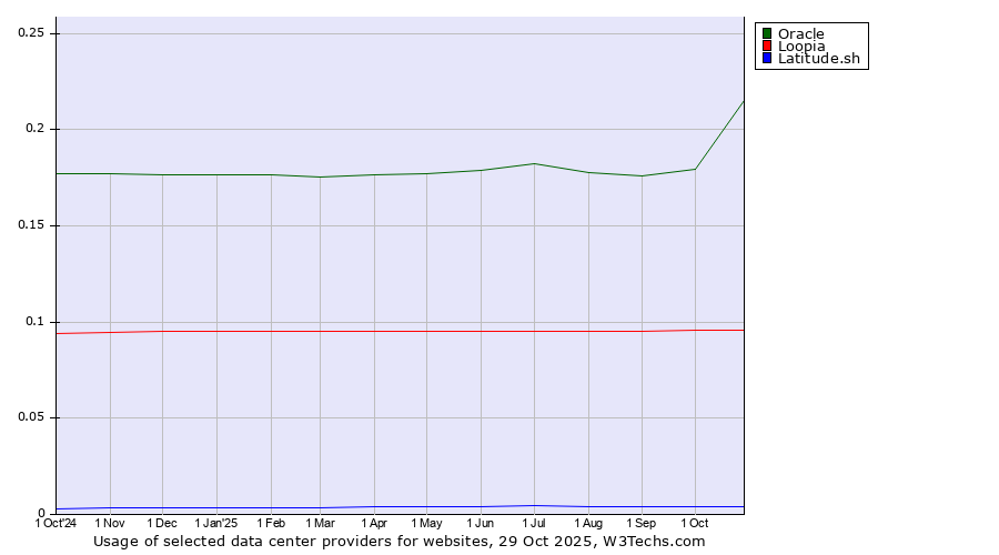 Historical trends in the usage of Oracle vs. Loopia vs. Latitude.sh