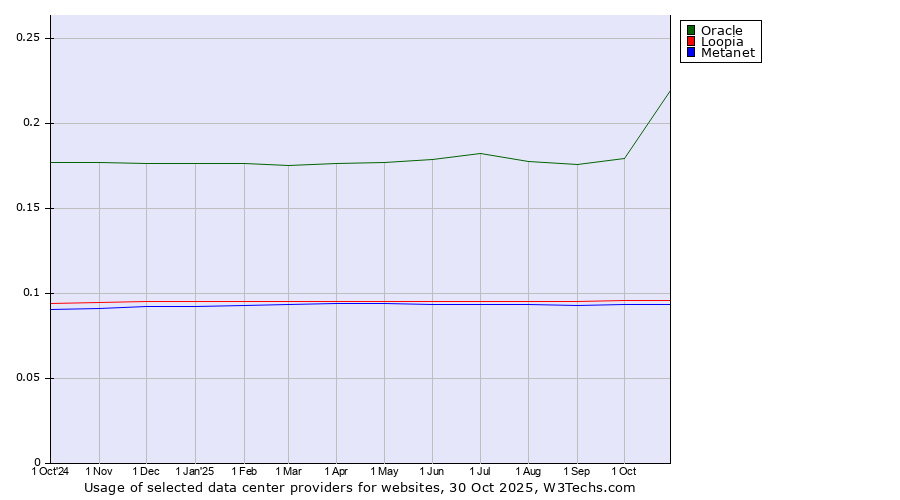 Historical trends in the usage of Oracle vs. Loopia vs. Metanet