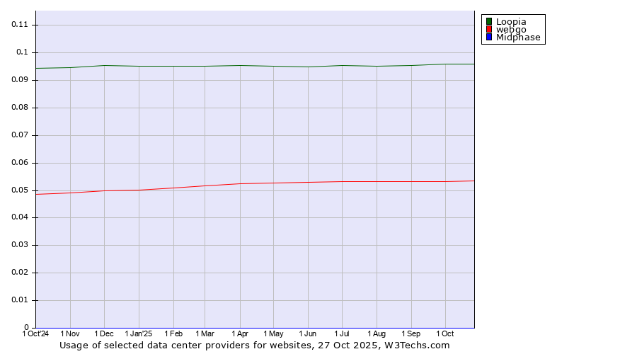Historical trends in the usage of Loopia vs. webgo vs. Midphase