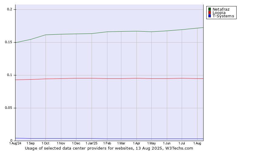 Historical trends in the usage of Netafraz vs. Loopia vs. T-Systems