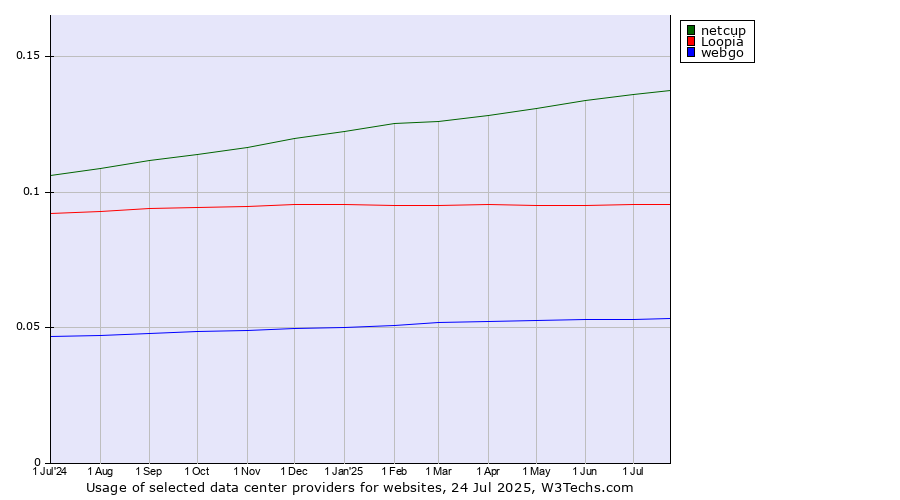 Historical trends in the usage of netcup vs. Loopia vs. webgo