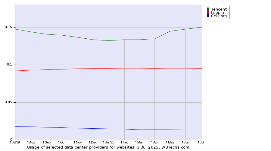 Historical trends in the usage of Tencent vs. Loopia vs. Cellcom